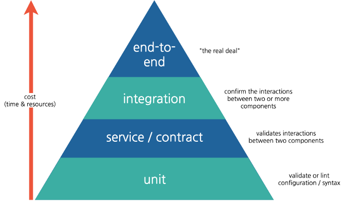 The TDD Pyramid